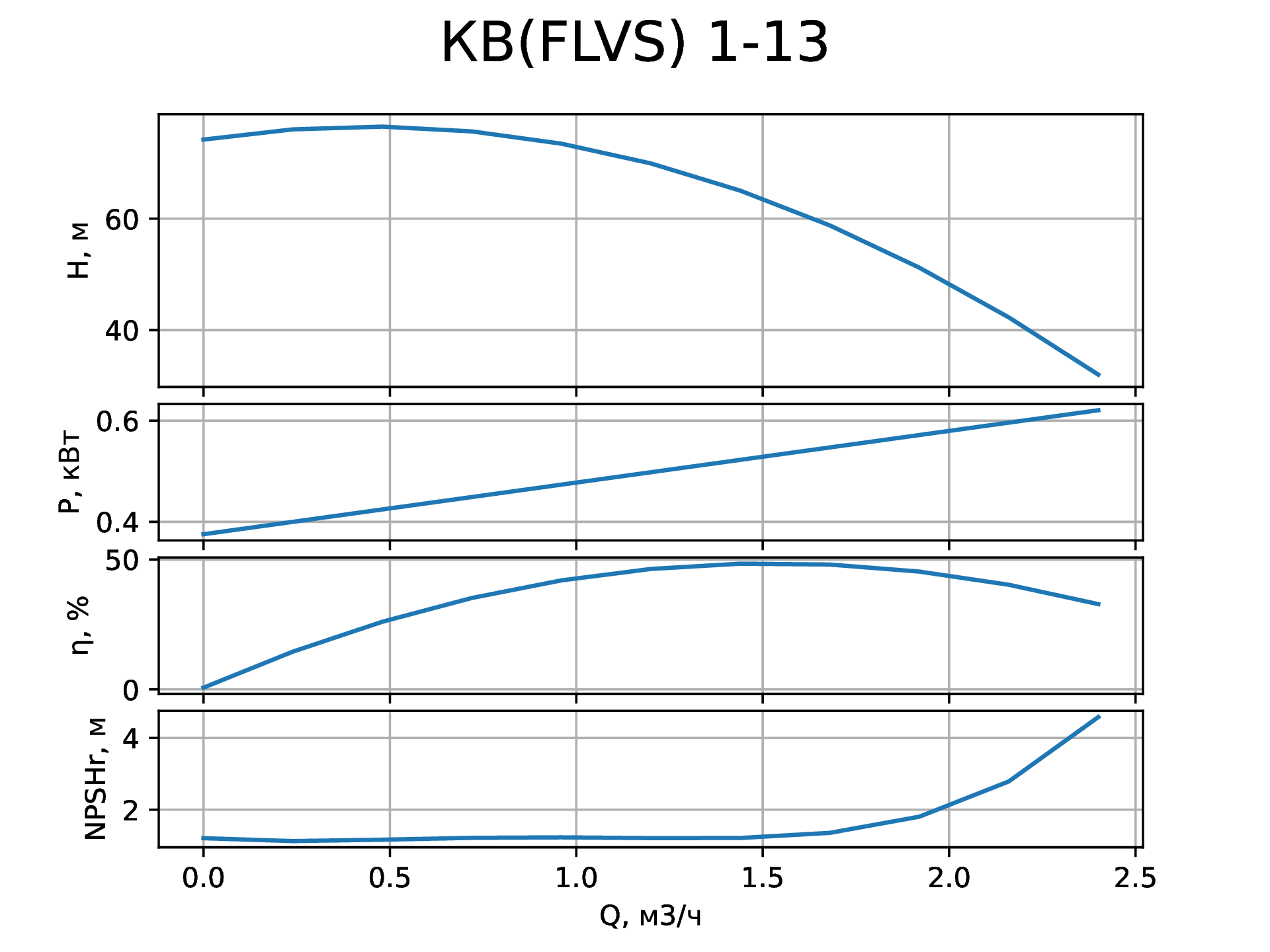 Параметры вертикального насоса КВ (FLVS) 1-13 от НК Крон